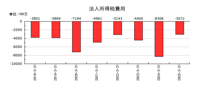 日本精機の法人所得税費用の推移