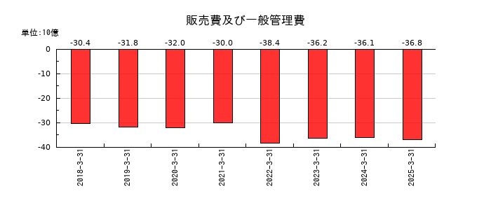 日本精機の販売費及び一般管理費の推移