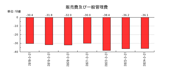 日本精機の販売費及び一般管理費の推移