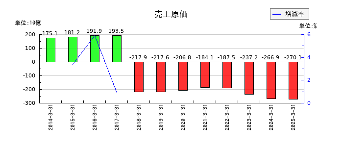 日本精機の売上原価の推移