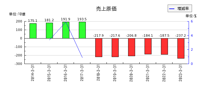 日本精機の売上原価の推移