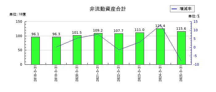 日本精機の非流動資産合計の推移