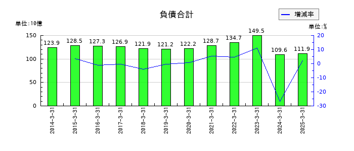 日本精機の負債合計の推移