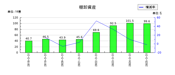 日本精機の棚卸資産の推移