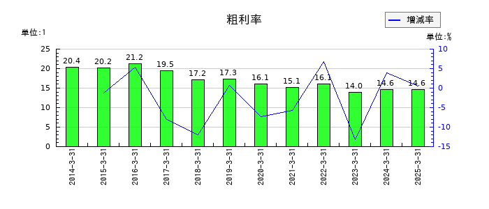 日本精機の粗利率の推移