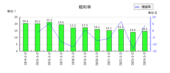 日本精機の粗利率の推移