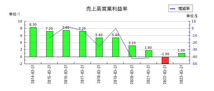 日本精機の売上高営業利益率の推移