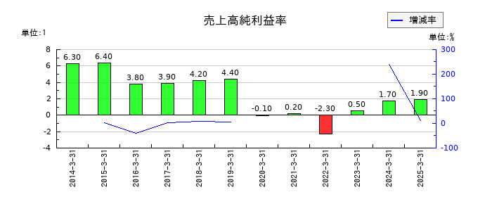 日本精機の売上高純利益率の推移