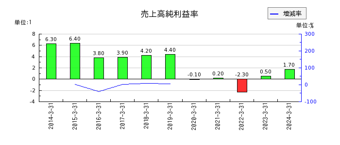 日本精機の売上高純利益率の推移