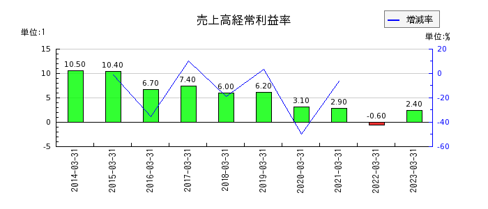 日本精機の売上高経常利益率の推移