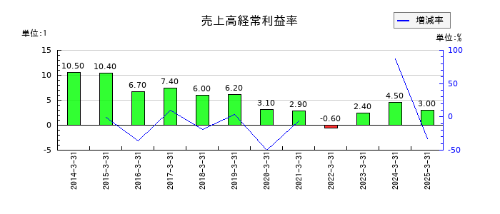 日本精機の売上高経常利益率の推移