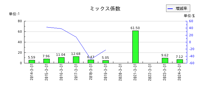 日本精機のミックス係数の推移