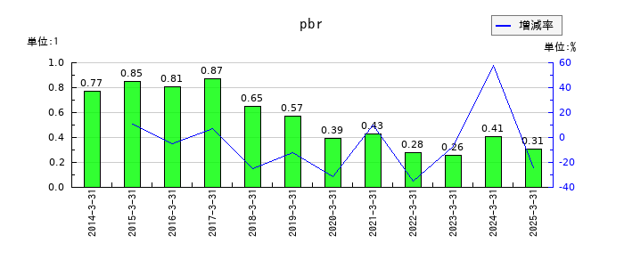 日本精機のpbrの推移