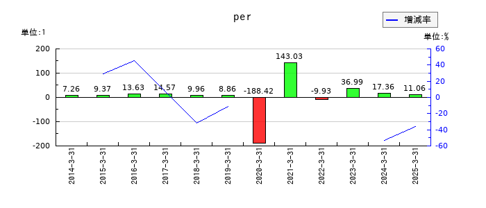 日本精機のperの推移