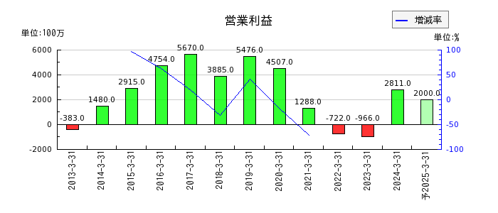 日本プラストの通期の営業利益推移