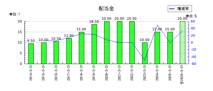 日本プラストの年間配当金推移