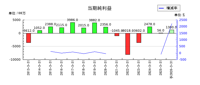 日本プラストの通期の純利益推移