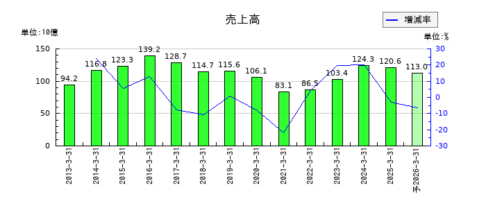 日本プラストの通期の売上高推移
