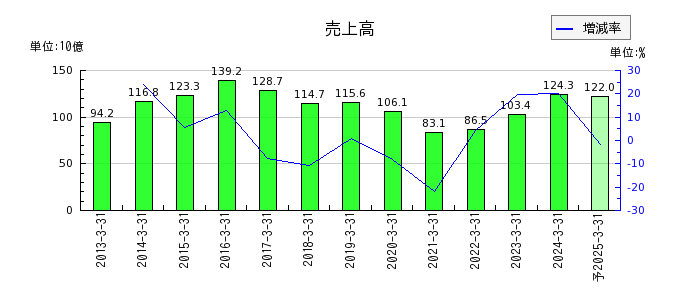 日本プラストの通期の売上高推移