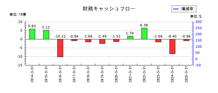 日本プラストの財務キャッシュフロー推移
