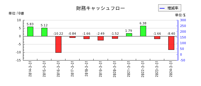 日本プラストの財務キャッシュフロー推移