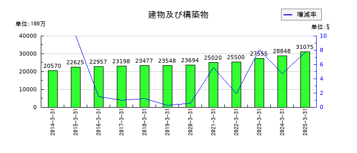 日本プラストの建物及び構築物の推移