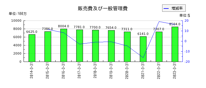 日本プラストの販売費及び一般管理費の推移