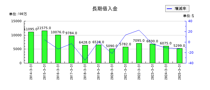 日本プラストの長期借入金の推移