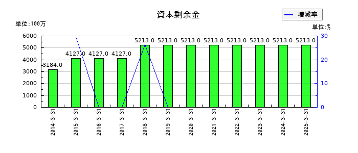 日本プラストの資本剰余金の推移