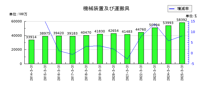 日本プラストの機械装置及び運搬具の推移