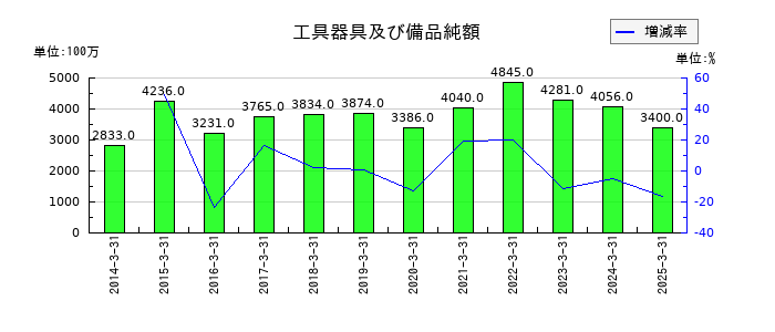 日本プラストの工具器具及び備品純額の推移