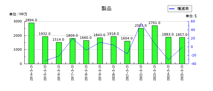 日本プラストの製品の推移