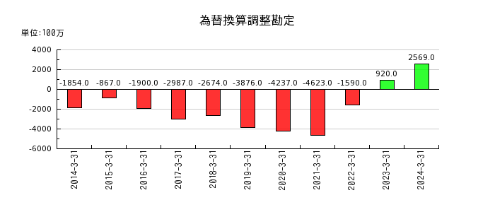 日本プラストの製品保証引当金繰入額の推移