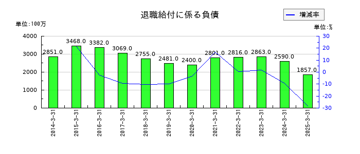 日本プラストの退職給付に係る負債の推移