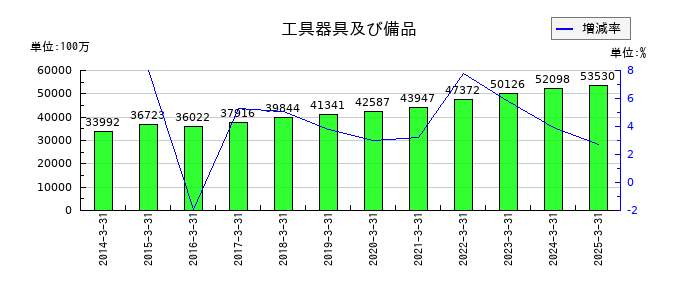 日本プラストの工具器具及び備品の推移