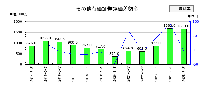 日本プラストのその他有価証券評価差額金の推移