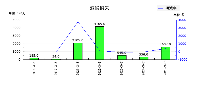 日本プラストの減損損失の推移