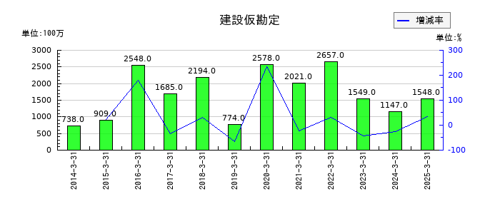 日本プラストの建設仮勘定の推移
