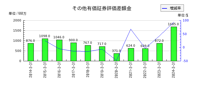 日本プラストの営業外収益合計の推移