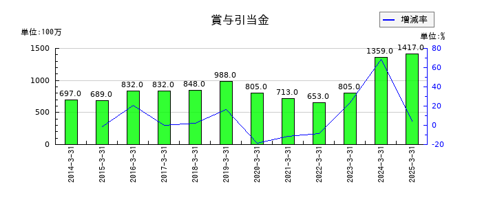 日本プラストの賞与引当金の推移