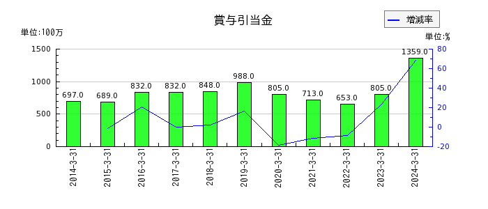 日本プラストのその他有価証券評価差額金の推移