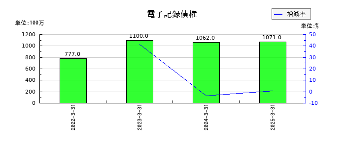 日本プラストの電子記録債権の推移
