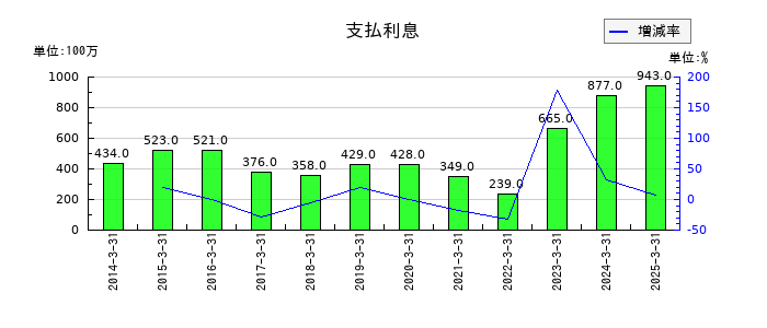 日本プラストの支払利息の推移