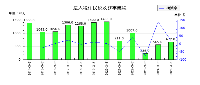 日本プラストの法人税住民税及び事業税の推移