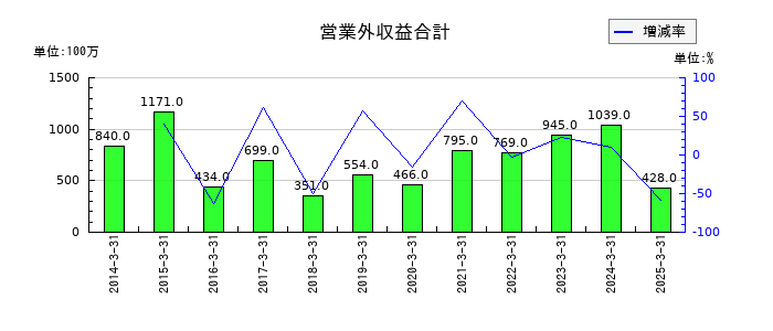 日本プラストの営業外収益合計の推移