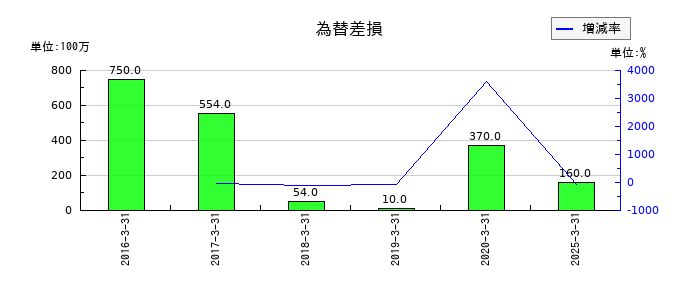 日本プラストの為替差損の推移