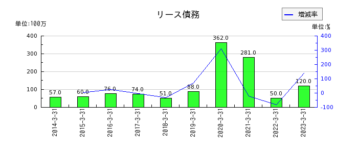 日本プラストのリース債務の推移