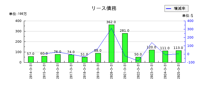 日本プラストのリース債務の推移