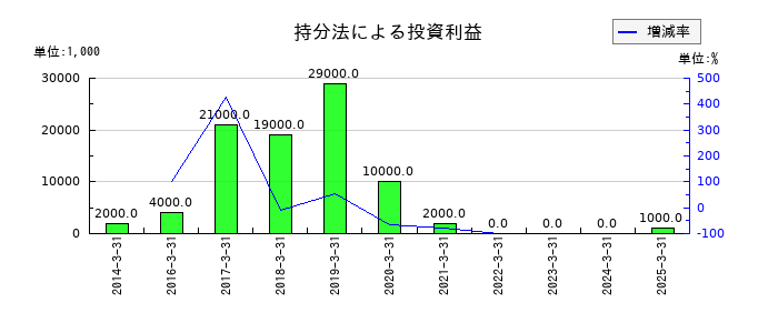 日本プラストの持分法による投資利益の推移
