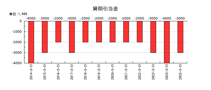 日本プラストの貸倒引当金の推移